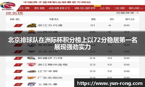 北京排球队在洲际杯积分榜上以72分稳居第一名展现强劲实力